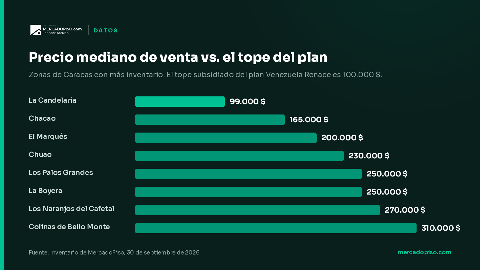 Precio mediano de venta vs. el tope del plan