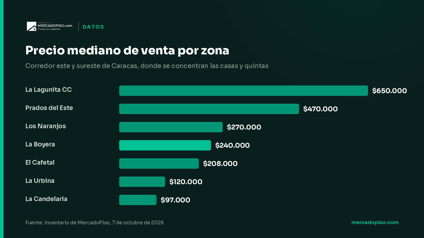 Precio mediano de venta por zona