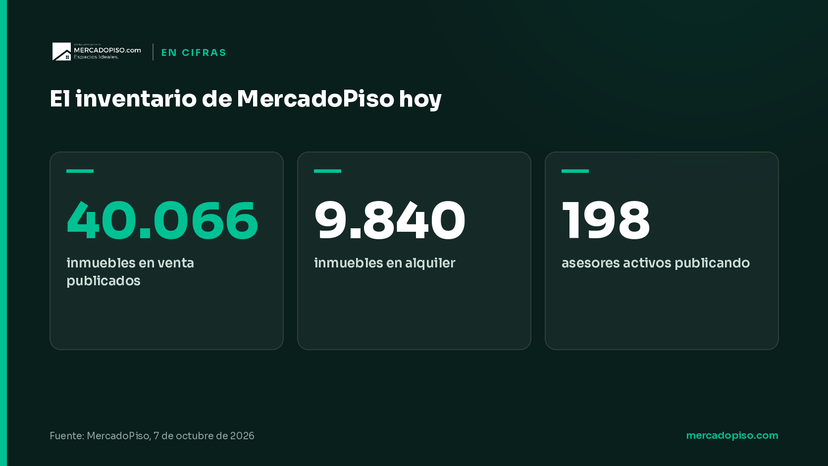 El inventario de MercadoPiso hoy