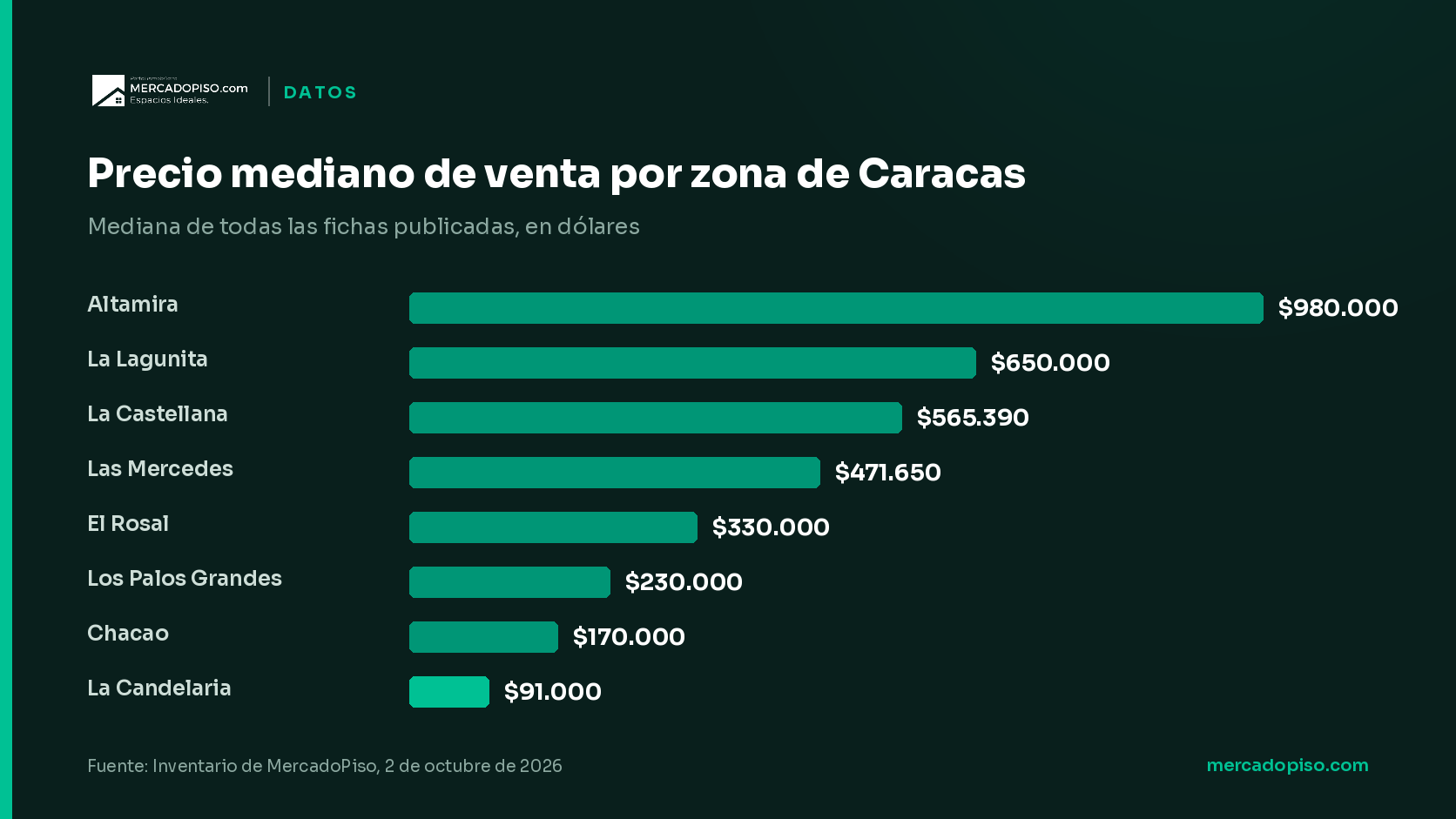 Precio mediano de venta por zona de Caracas