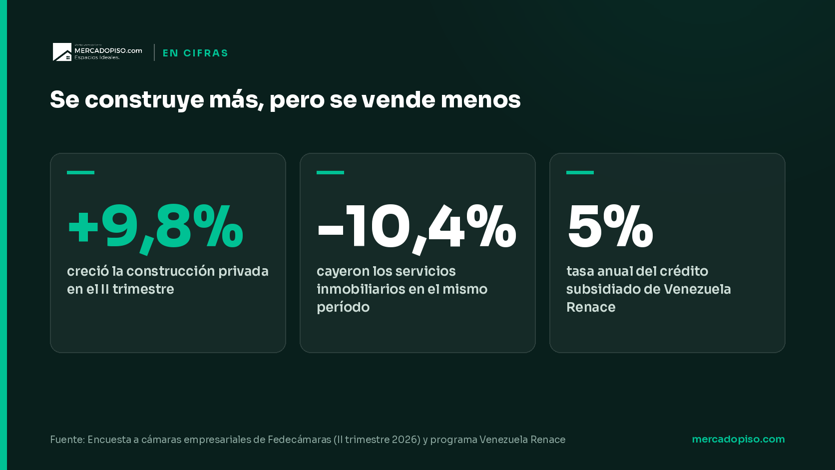 Se construye más, pero se vende menos