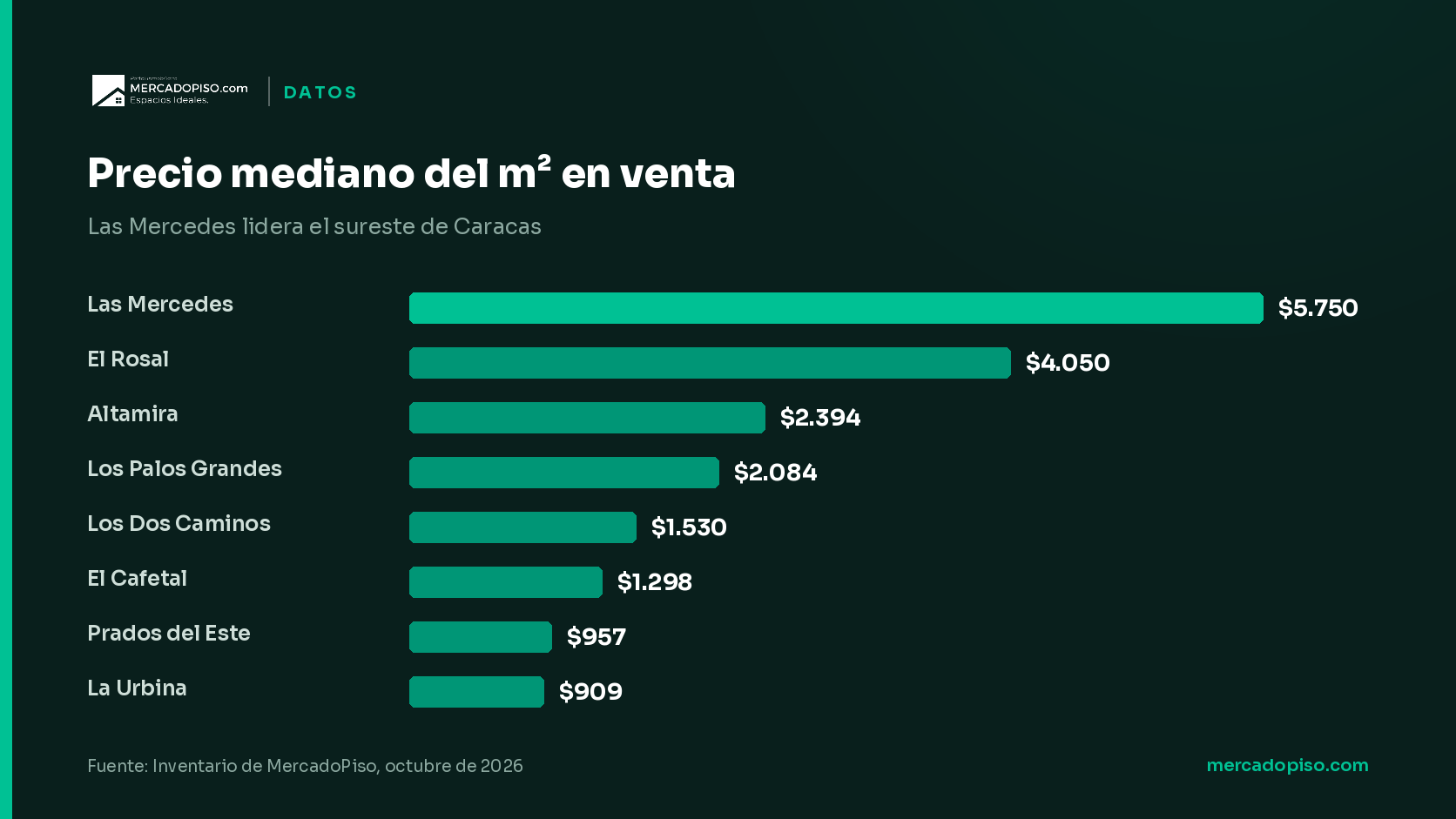 Precio mediano del m² en venta