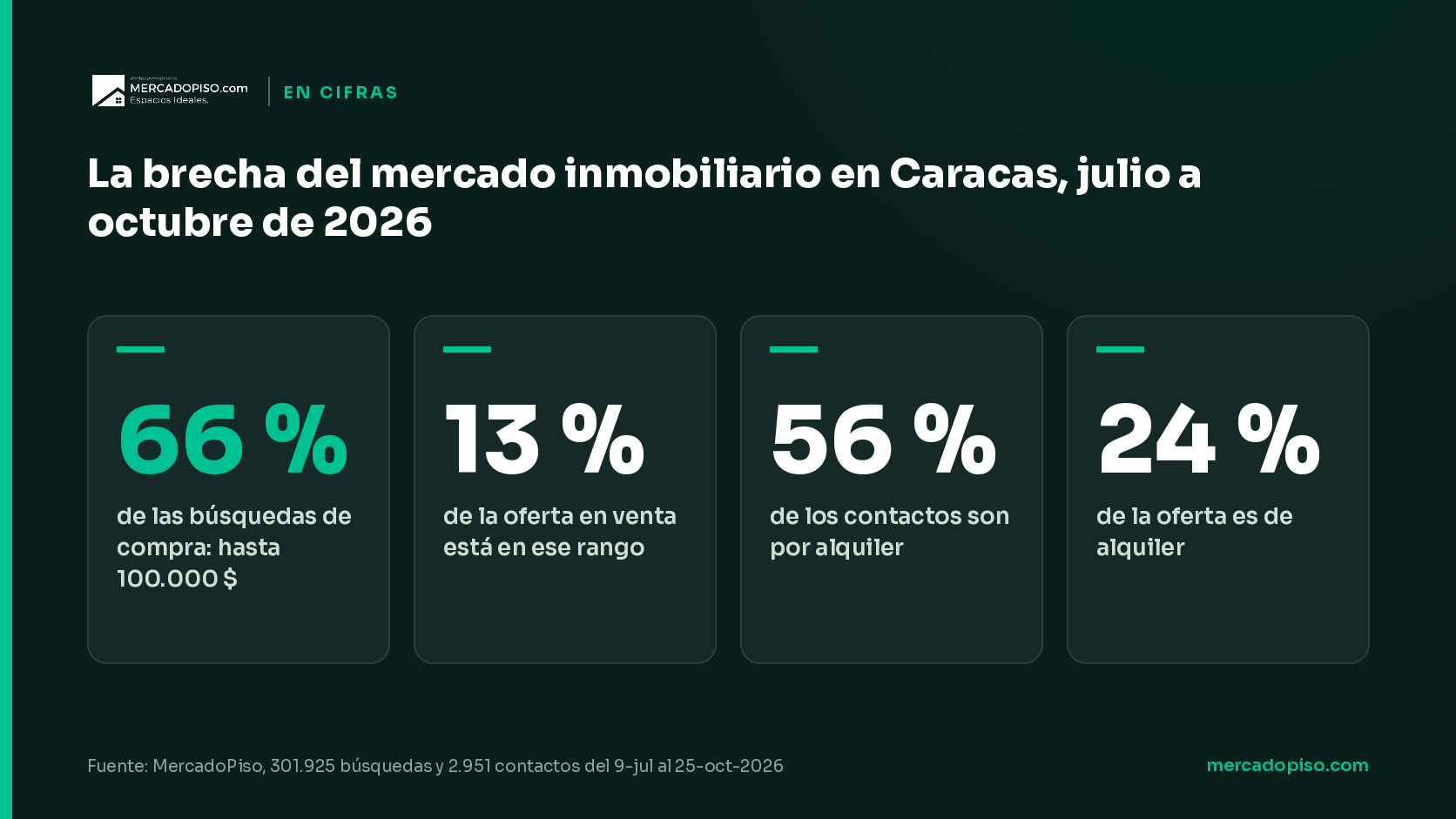 Cifras de la brecha entre oferta y demanda inmobiliaria en Caracas, julio a octubre de 2026